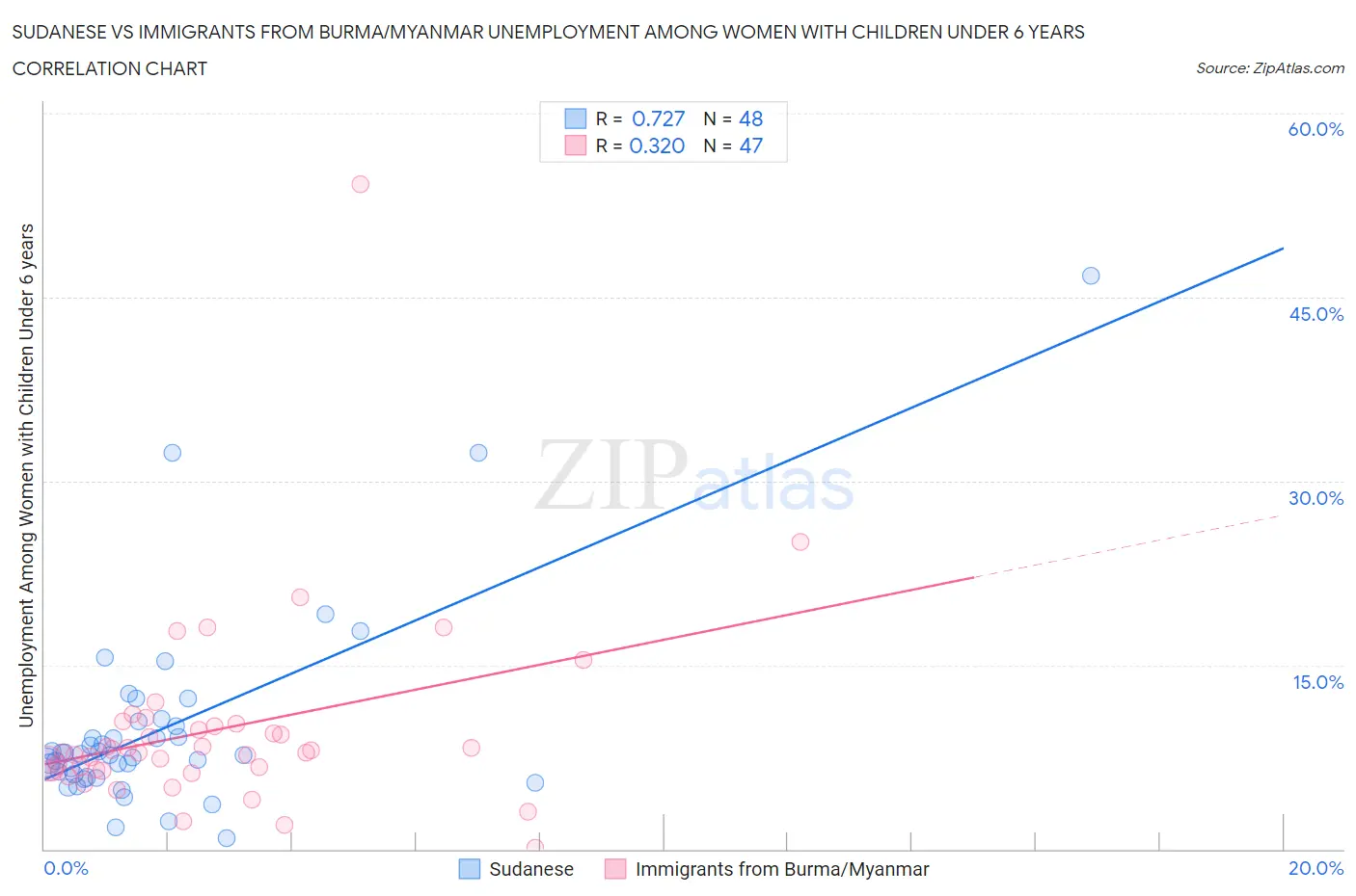 Sudanese vs Immigrants from Burma/Myanmar Unemployment Among Women with Children Under 6 years