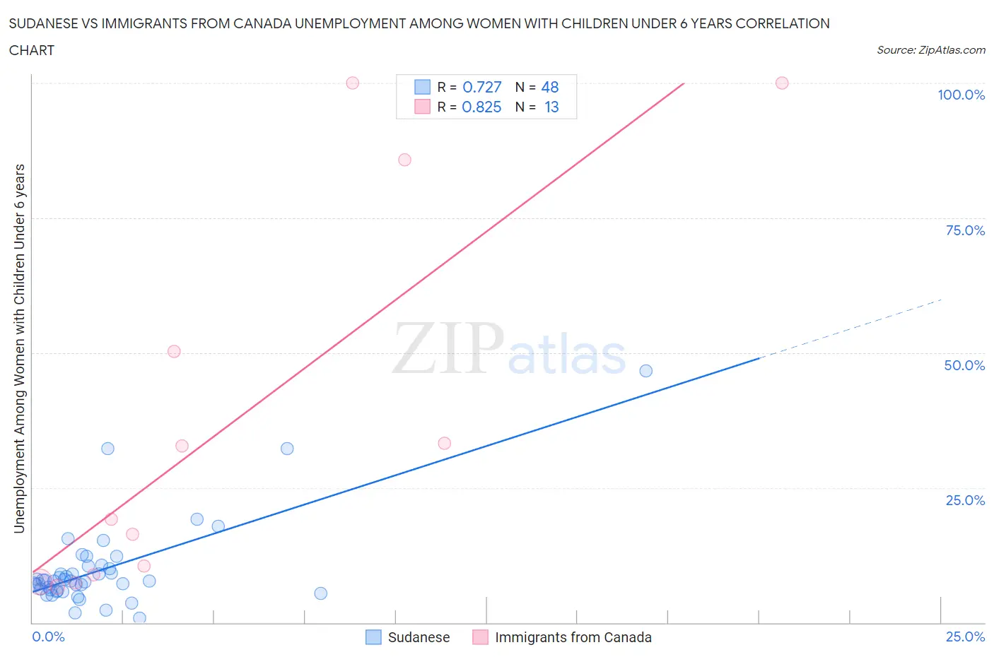 Sudanese vs Immigrants from Canada Unemployment Among Women with Children Under 6 years
