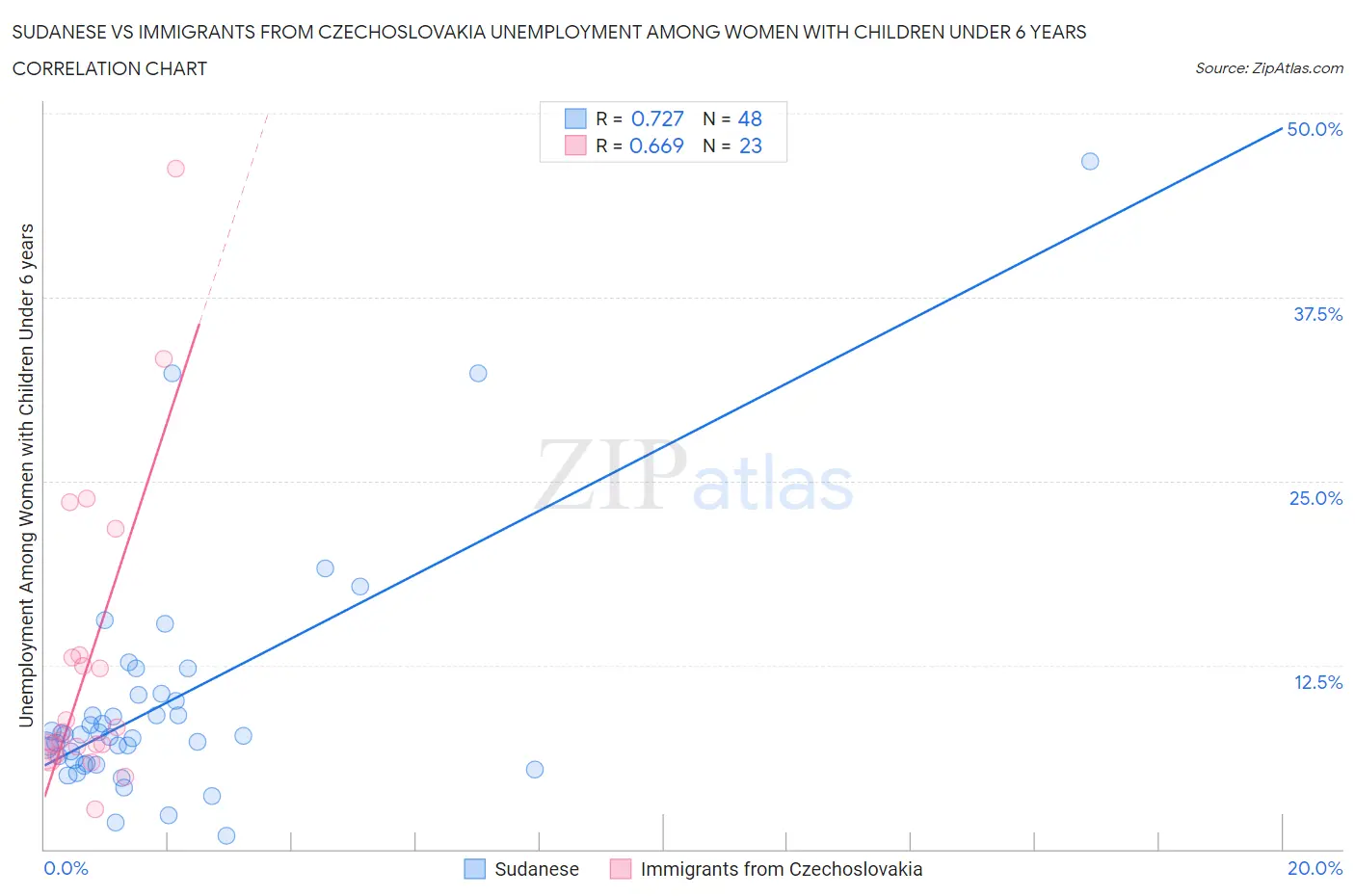 Sudanese vs Immigrants from Czechoslovakia Unemployment Among Women with Children Under 6 years