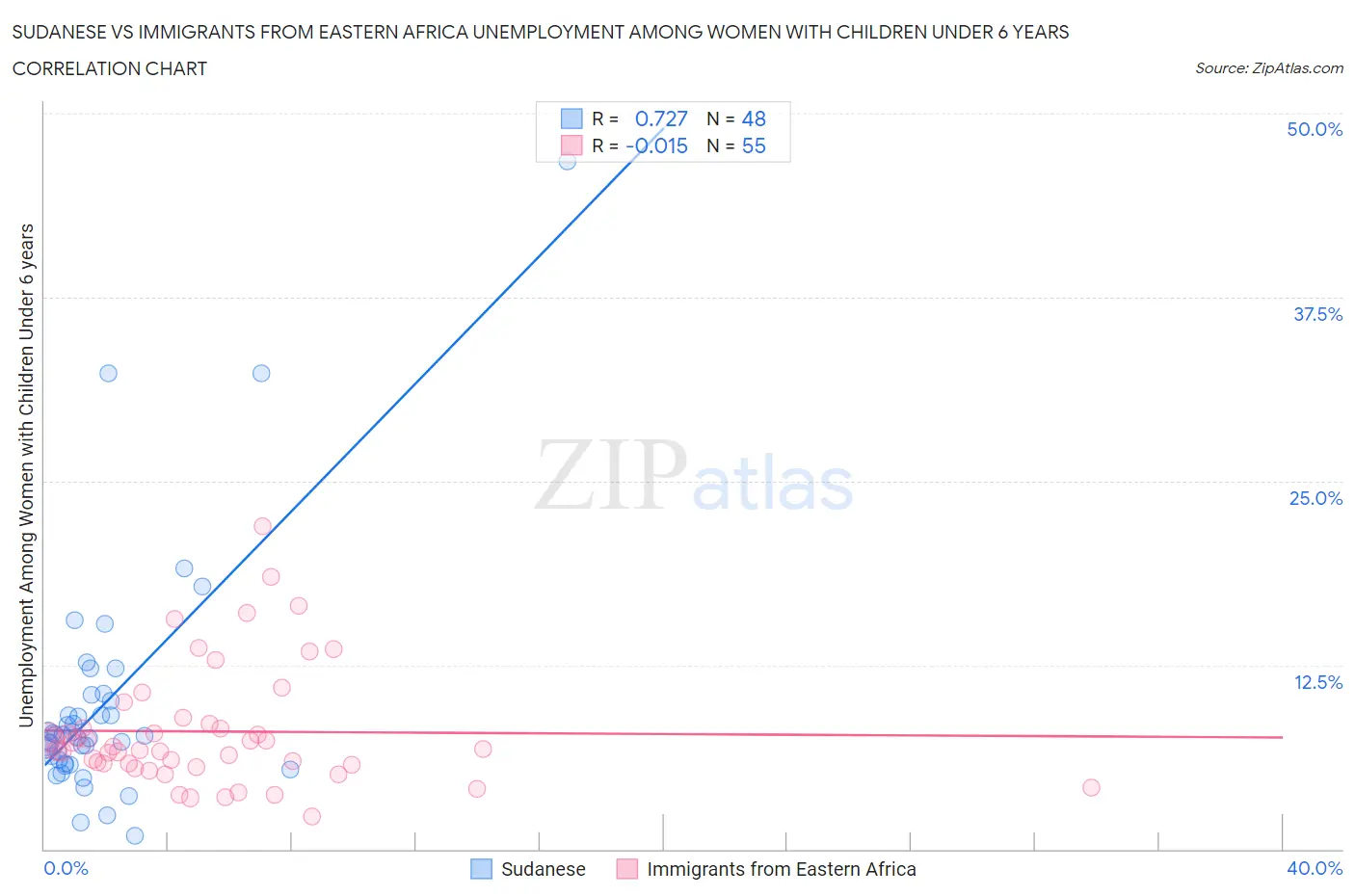 Sudanese vs Immigrants from Eastern Africa Unemployment Among Women with Children Under 6 years