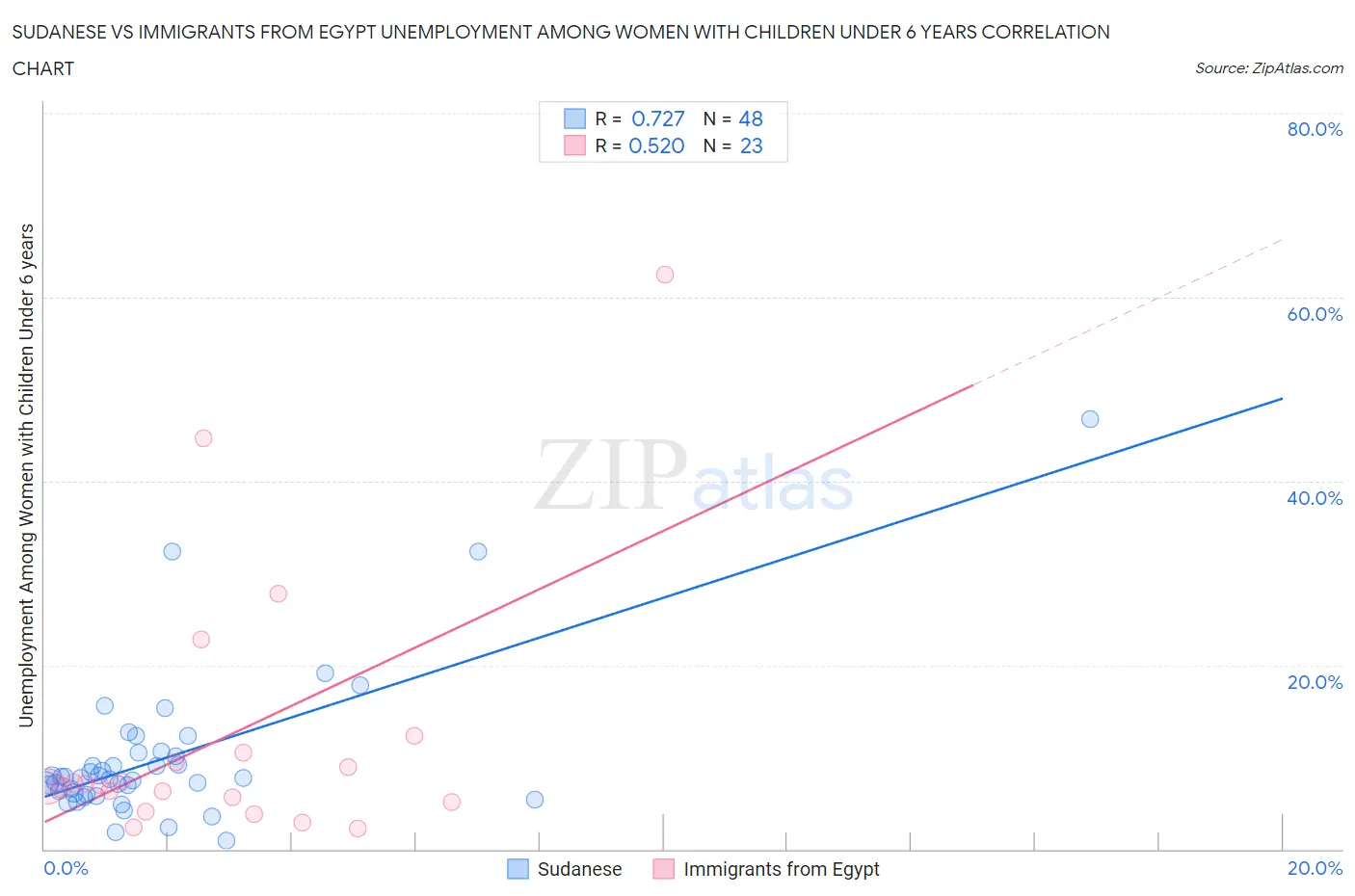 Sudanese vs Immigrants from Egypt Unemployment Among Women with Children Under 6 years