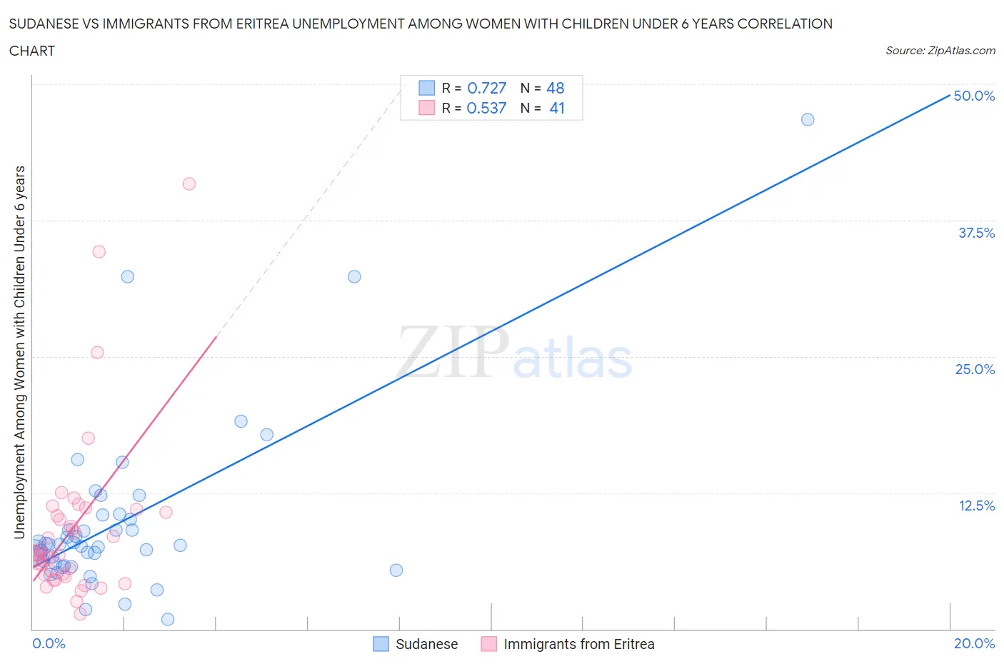 Sudanese vs Immigrants from Eritrea Unemployment Among Women with Children Under 6 years