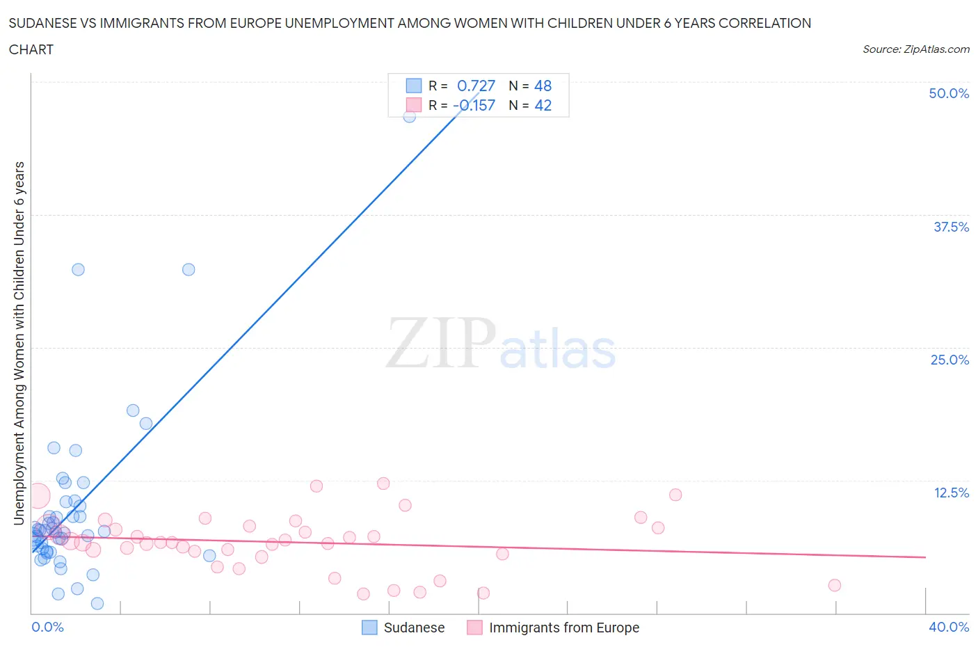 Sudanese vs Immigrants from Europe Unemployment Among Women with Children Under 6 years