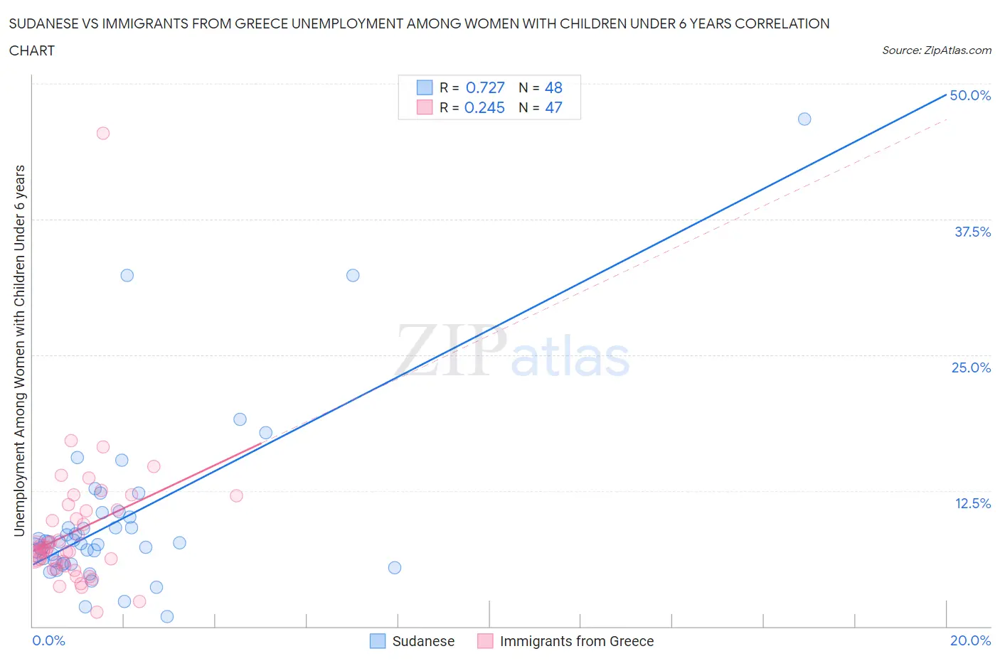 Sudanese vs Immigrants from Greece Unemployment Among Women with Children Under 6 years