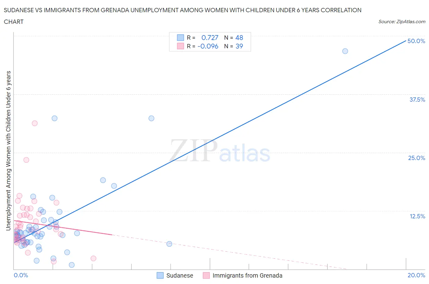 Sudanese vs Immigrants from Grenada Unemployment Among Women with Children Under 6 years