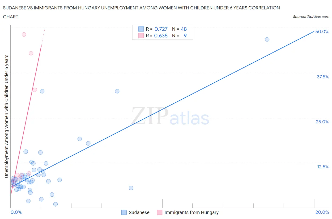 Sudanese vs Immigrants from Hungary Unemployment Among Women with Children Under 6 years