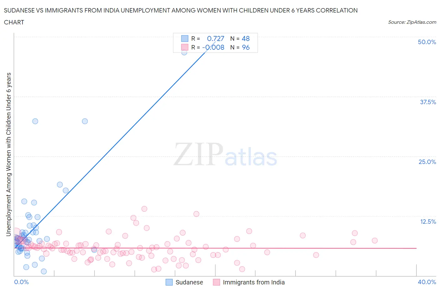 Sudanese vs Immigrants from India Unemployment Among Women with Children Under 6 years
