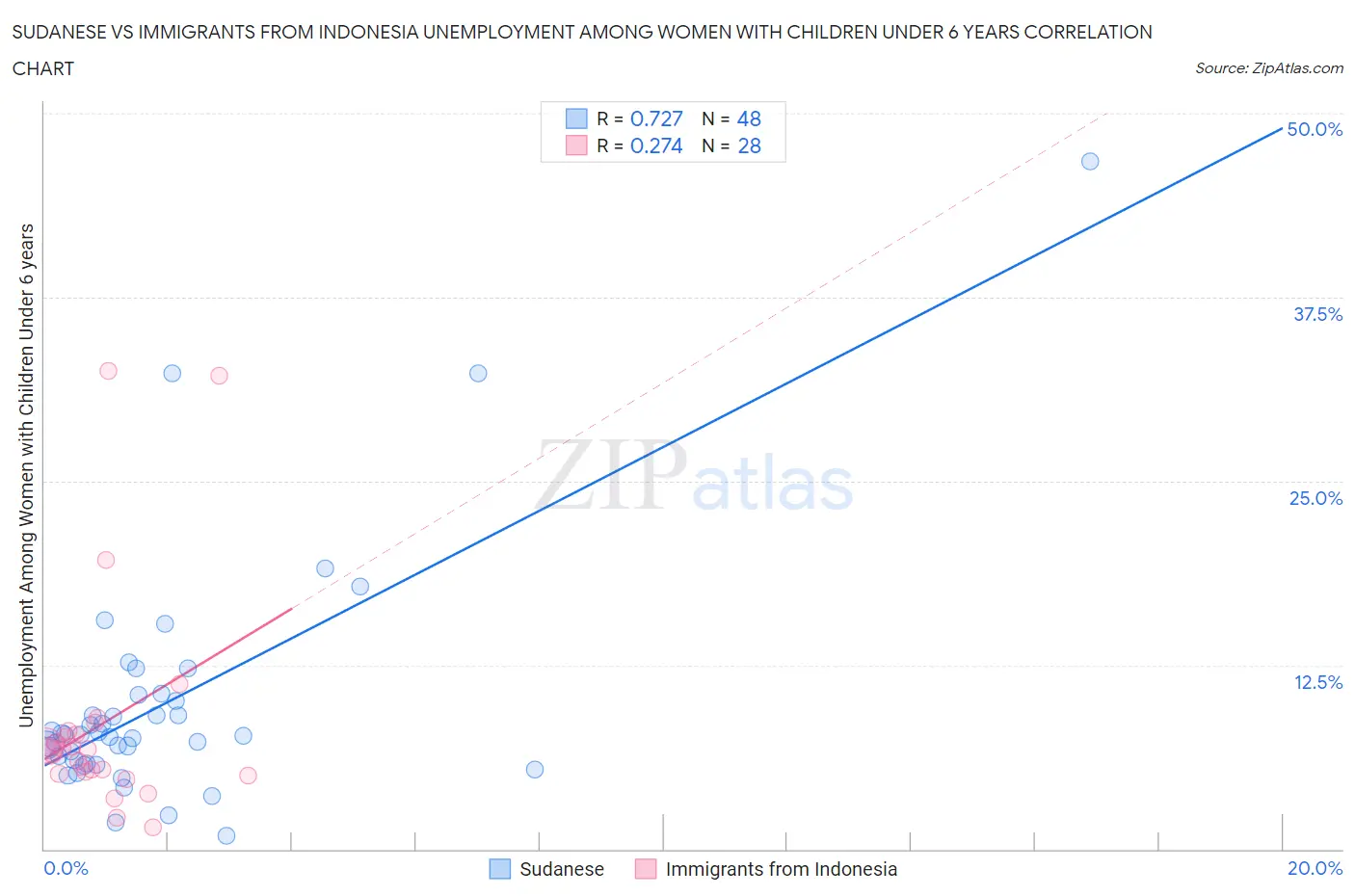 Sudanese vs Immigrants from Indonesia Unemployment Among Women with Children Under 6 years