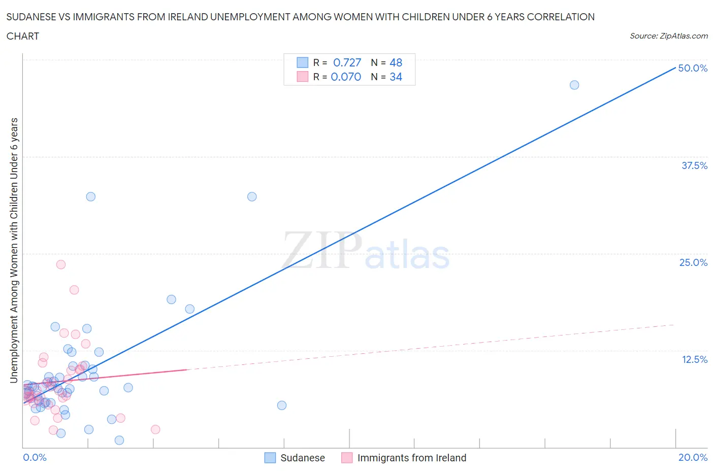 Sudanese vs Immigrants from Ireland Unemployment Among Women with Children Under 6 years