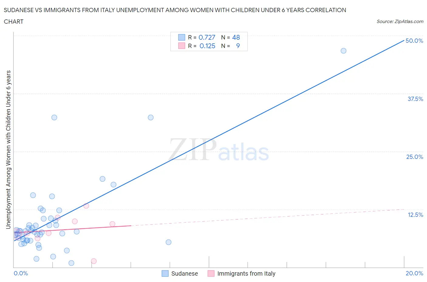 Sudanese vs Immigrants from Italy Unemployment Among Women with Children Under 6 years