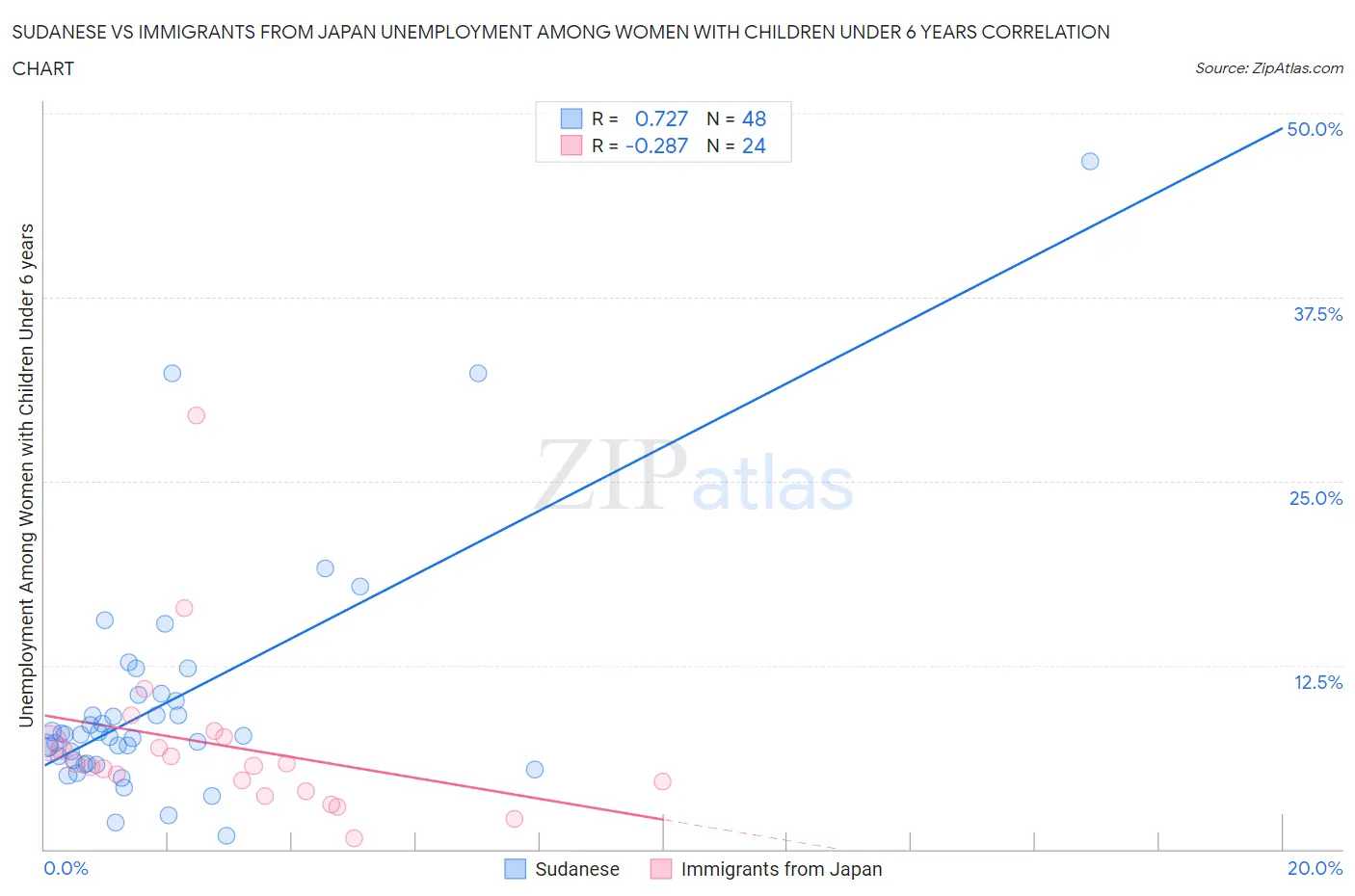 Sudanese vs Immigrants from Japan Unemployment Among Women with Children Under 6 years