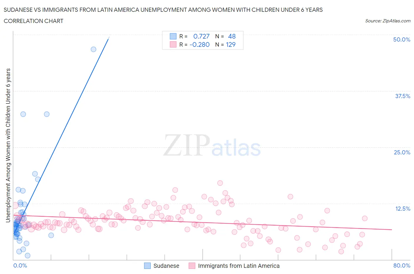 Sudanese vs Immigrants from Latin America Unemployment Among Women with Children Under 6 years
