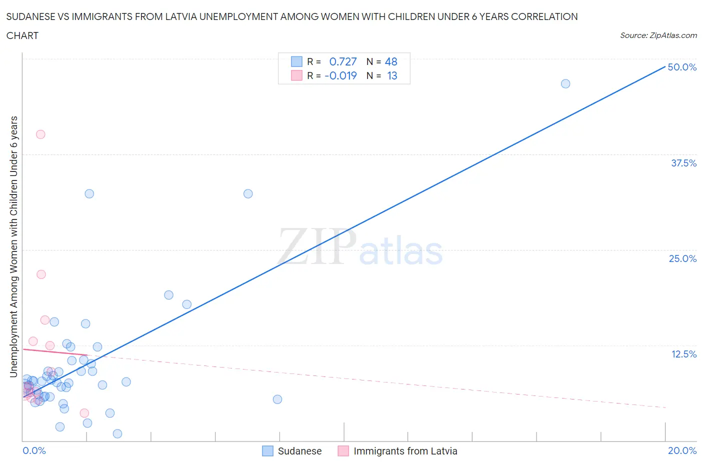Sudanese vs Immigrants from Latvia Unemployment Among Women with Children Under 6 years