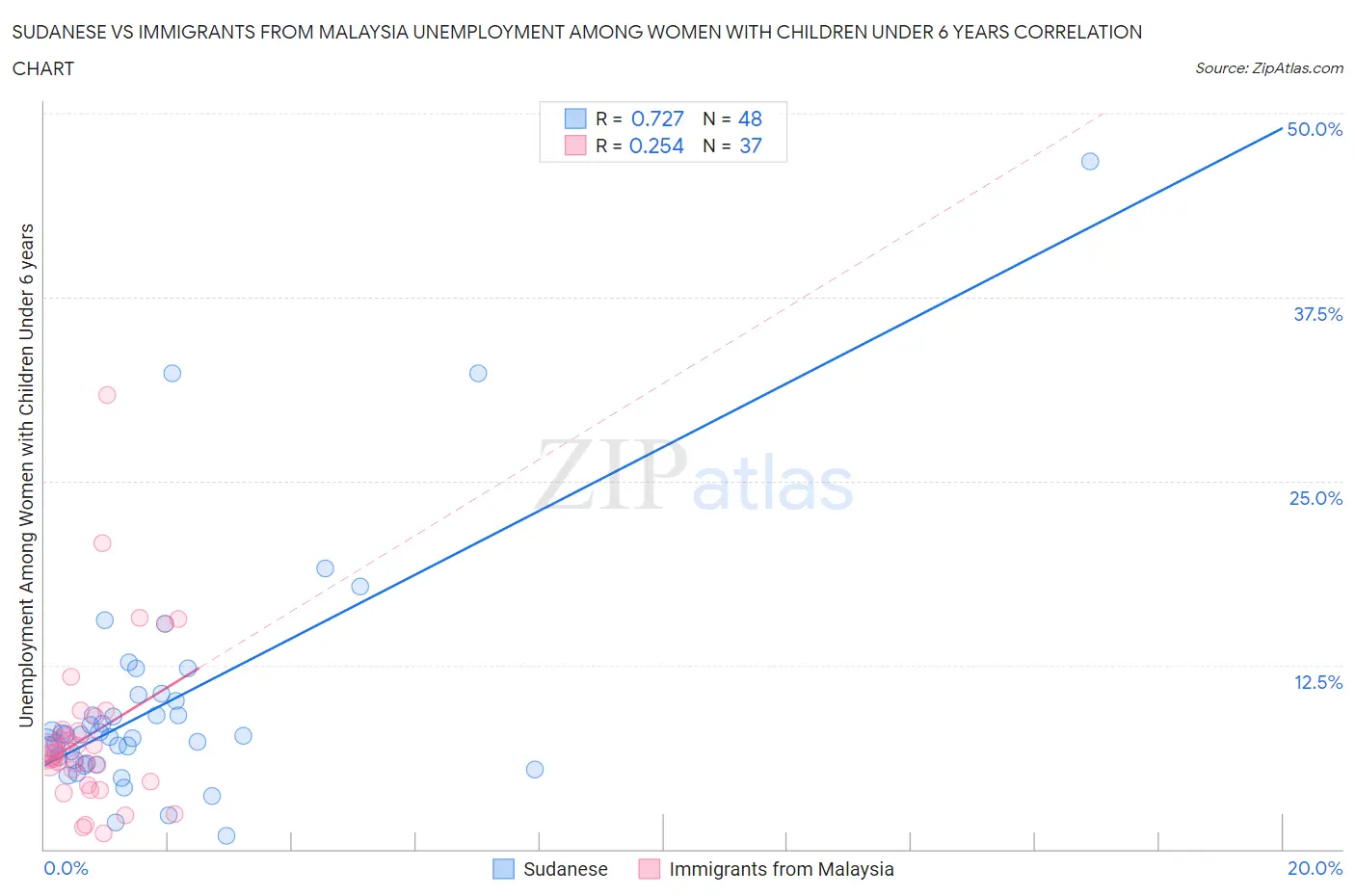 Sudanese vs Immigrants from Malaysia Unemployment Among Women with Children Under 6 years