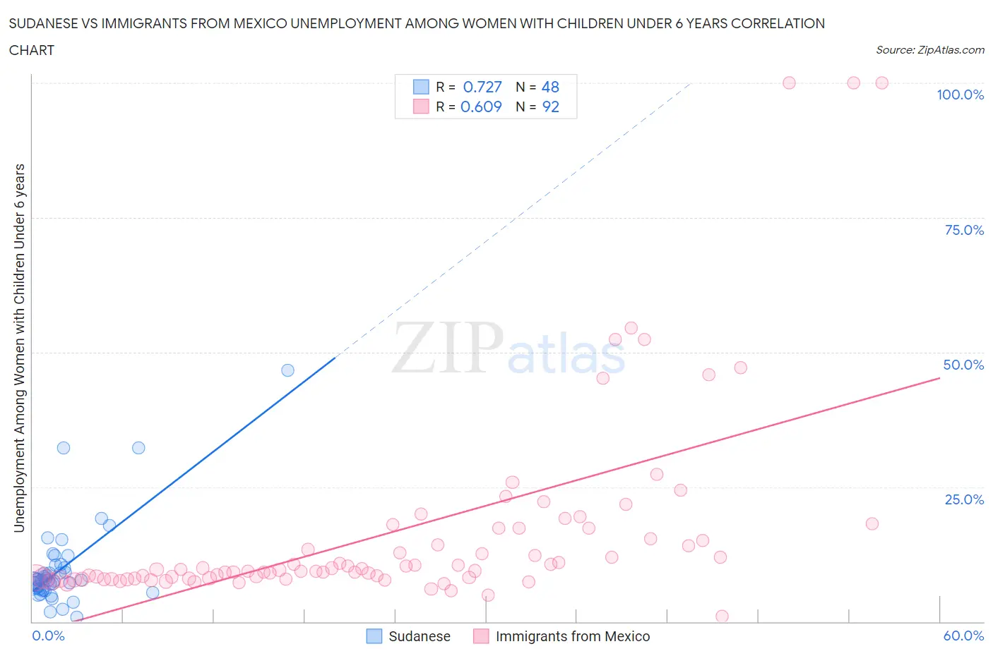 Sudanese vs Immigrants from Mexico Unemployment Among Women with Children Under 6 years