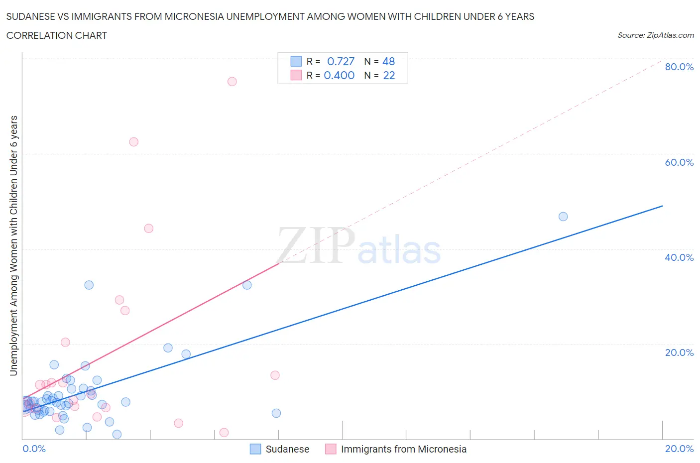 Sudanese vs Immigrants from Micronesia Unemployment Among Women with Children Under 6 years