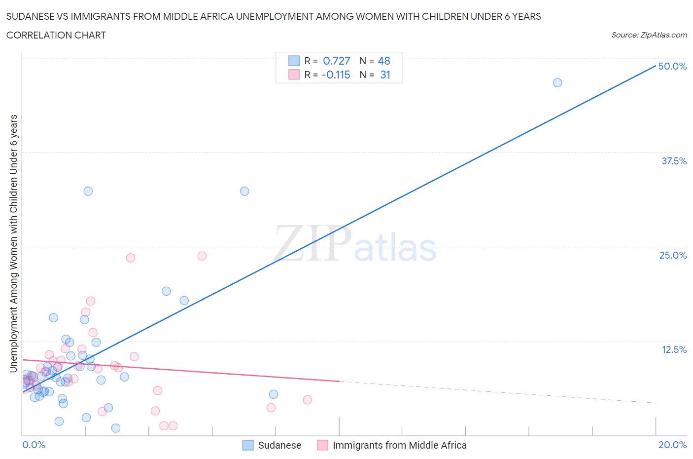 Sudanese vs Immigrants from Middle Africa Unemployment Among Women with Children Under 6 years