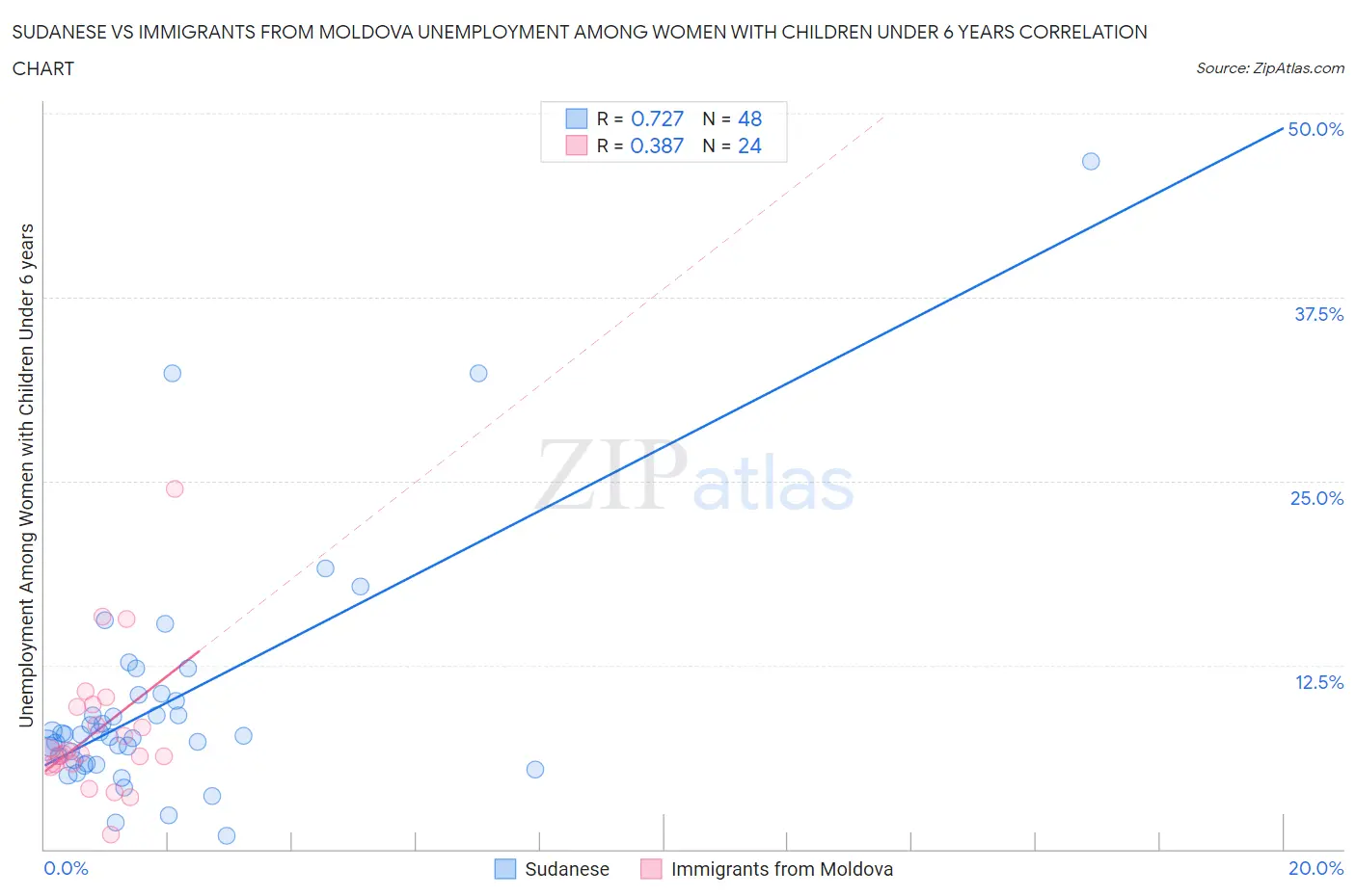 Sudanese vs Immigrants from Moldova Unemployment Among Women with Children Under 6 years