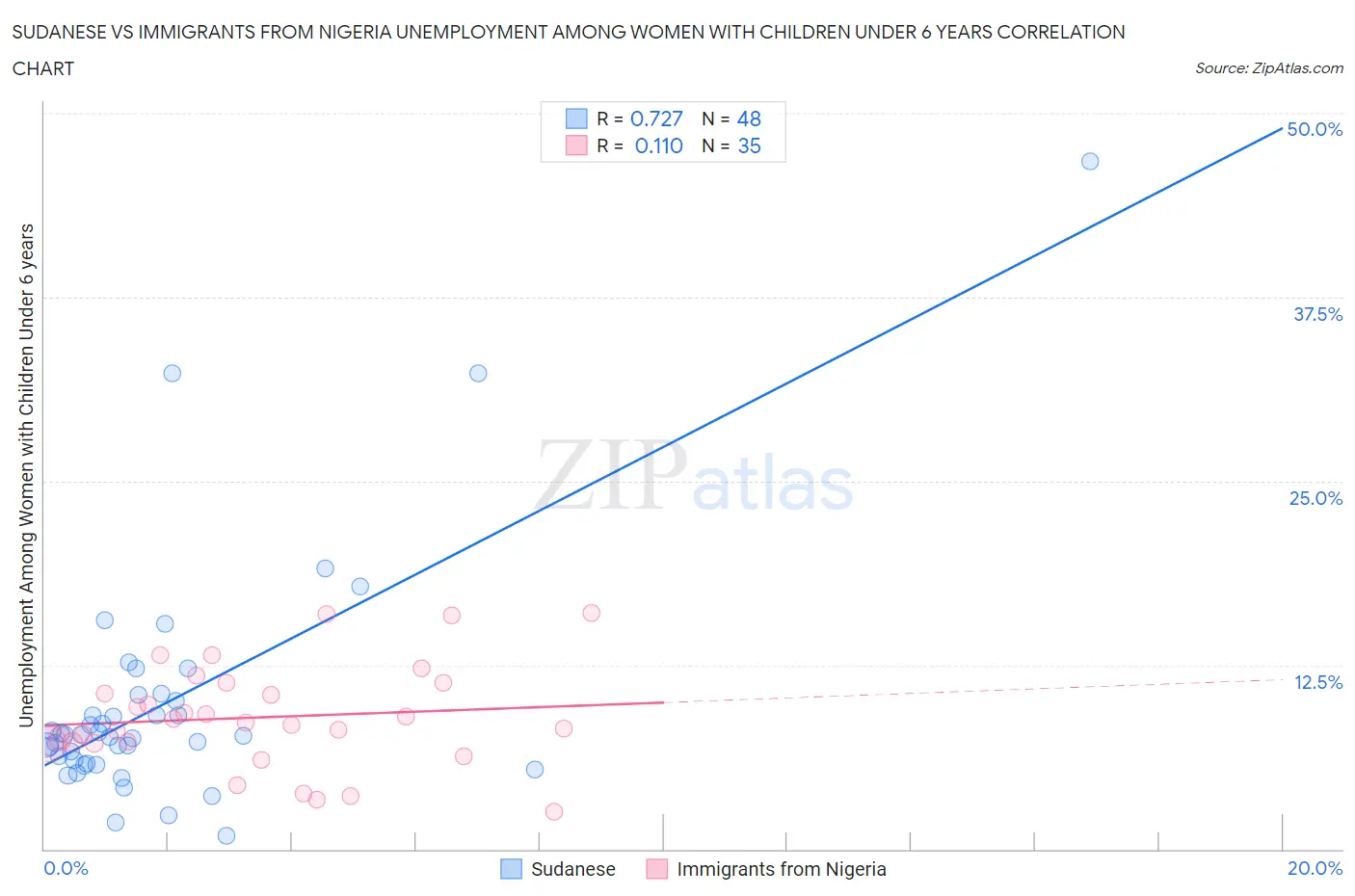 Sudanese vs Immigrants from Nigeria Unemployment Among Women with Children Under 6 years