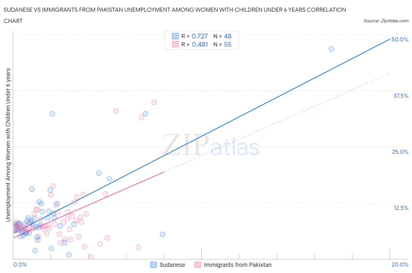 Sudanese vs Immigrants from Pakistan Unemployment Among Women with Children Under 6 years