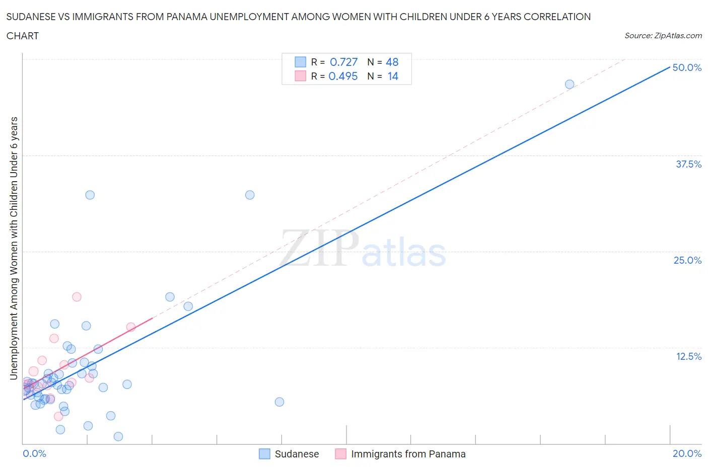 Sudanese vs Immigrants from Panama Unemployment Among Women with Children Under 6 years