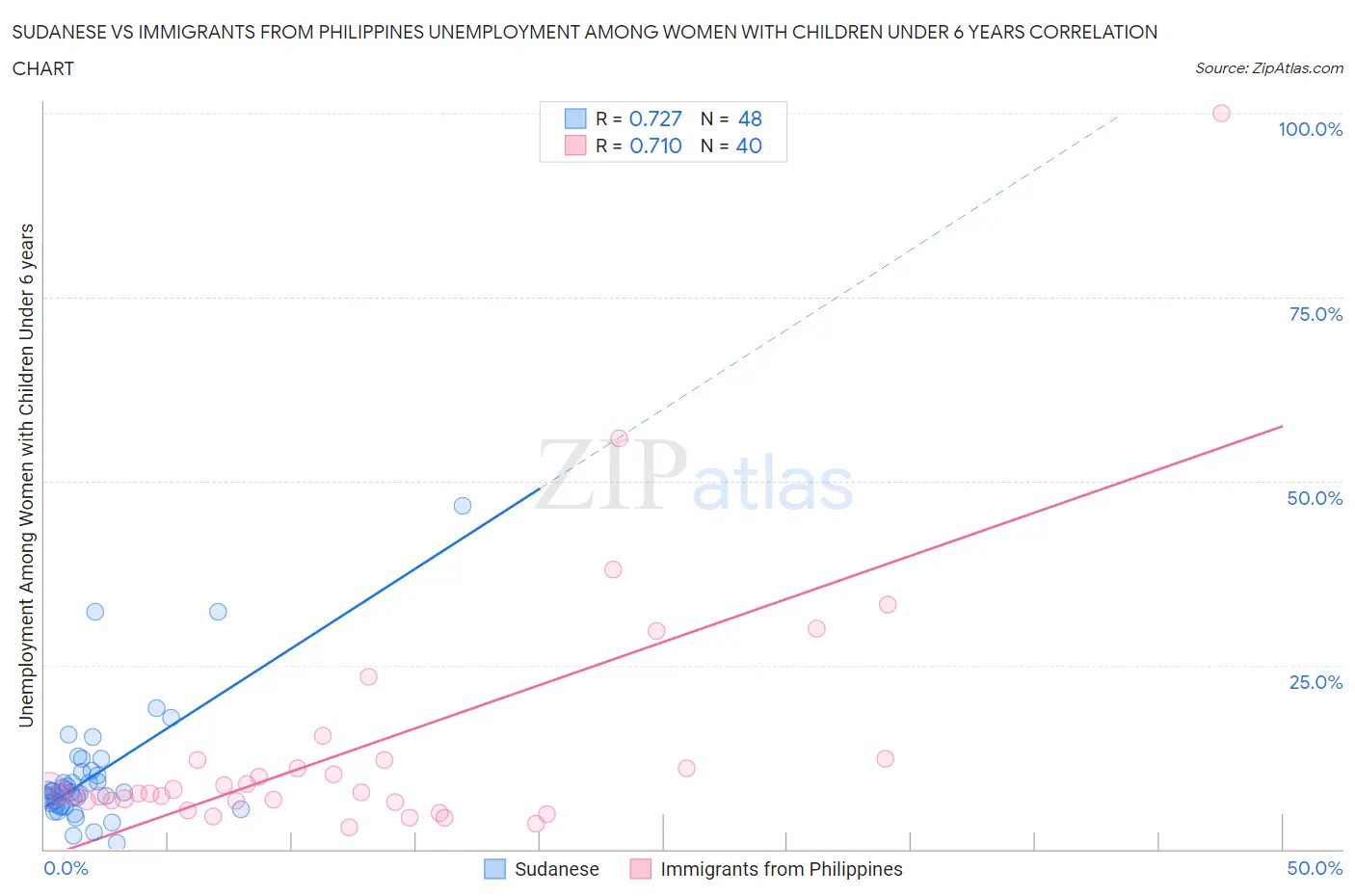 Sudanese vs Immigrants from Philippines Unemployment Among Women with Children Under 6 years