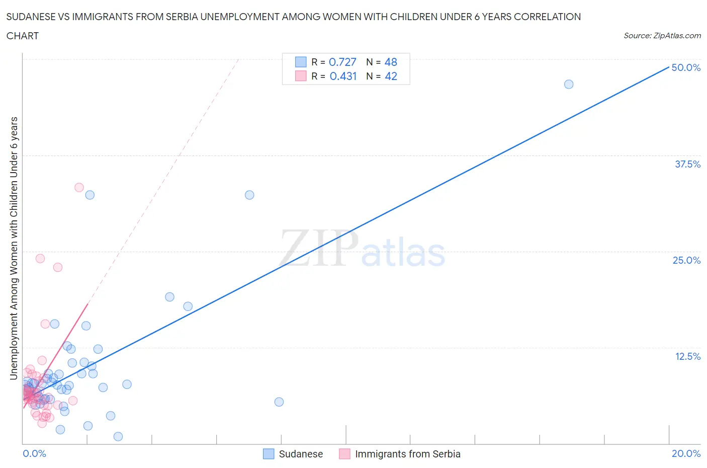 Sudanese vs Immigrants from Serbia Unemployment Among Women with Children Under 6 years