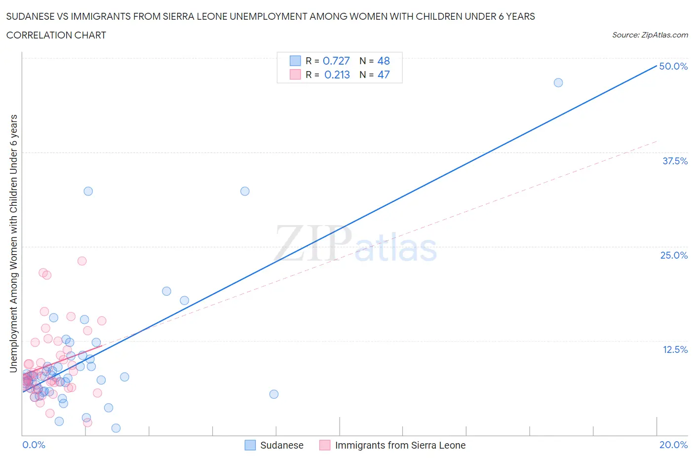 Sudanese vs Immigrants from Sierra Leone Unemployment Among Women with Children Under 6 years
