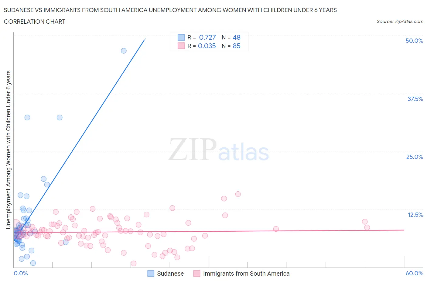Sudanese vs Immigrants from South America Unemployment Among Women with Children Under 6 years