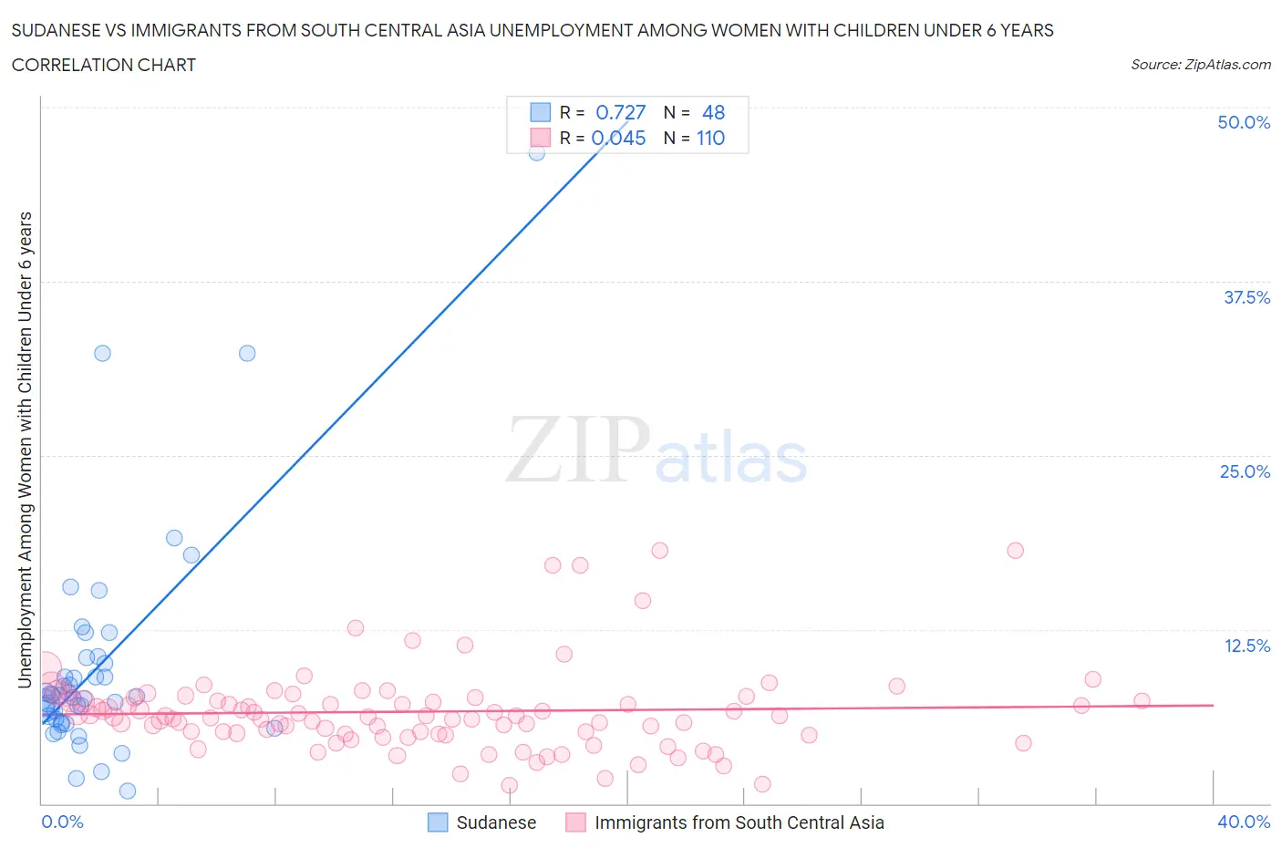 Sudanese vs Immigrants from South Central Asia Unemployment Among Women with Children Under 6 years