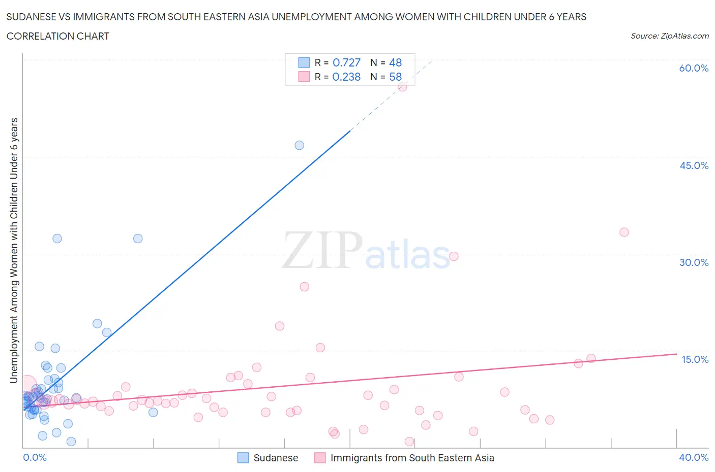 Sudanese vs Immigrants from South Eastern Asia Unemployment Among Women with Children Under 6 years