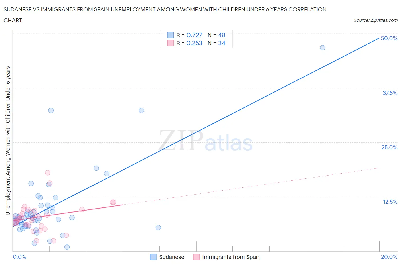 Sudanese vs Immigrants from Spain Unemployment Among Women with Children Under 6 years