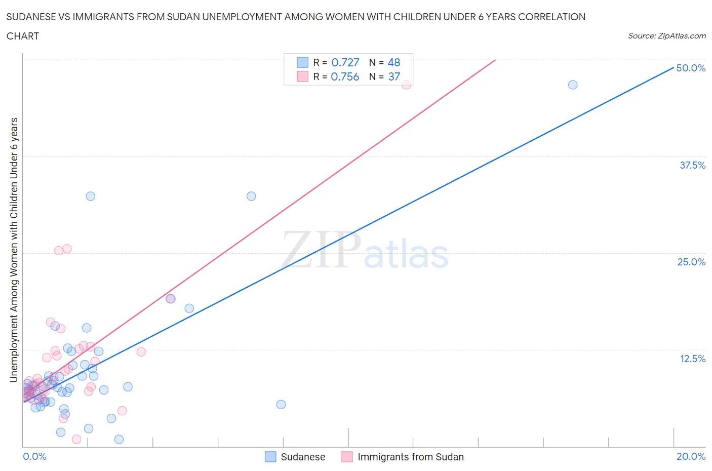 Sudanese vs Immigrants from Sudan Unemployment Among Women with Children Under 6 years