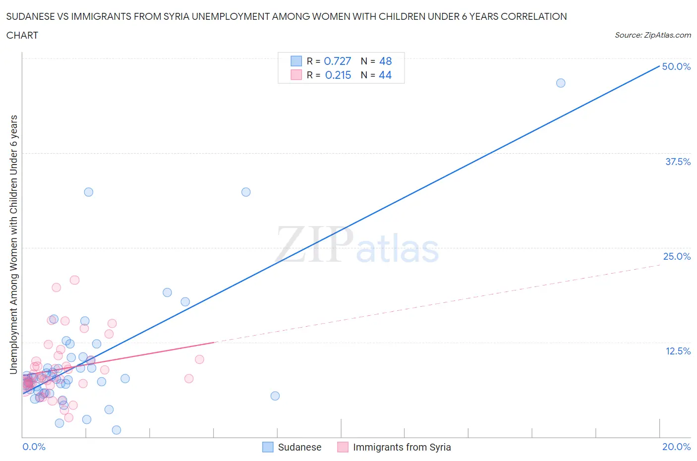 Sudanese vs Immigrants from Syria Unemployment Among Women with Children Under 6 years