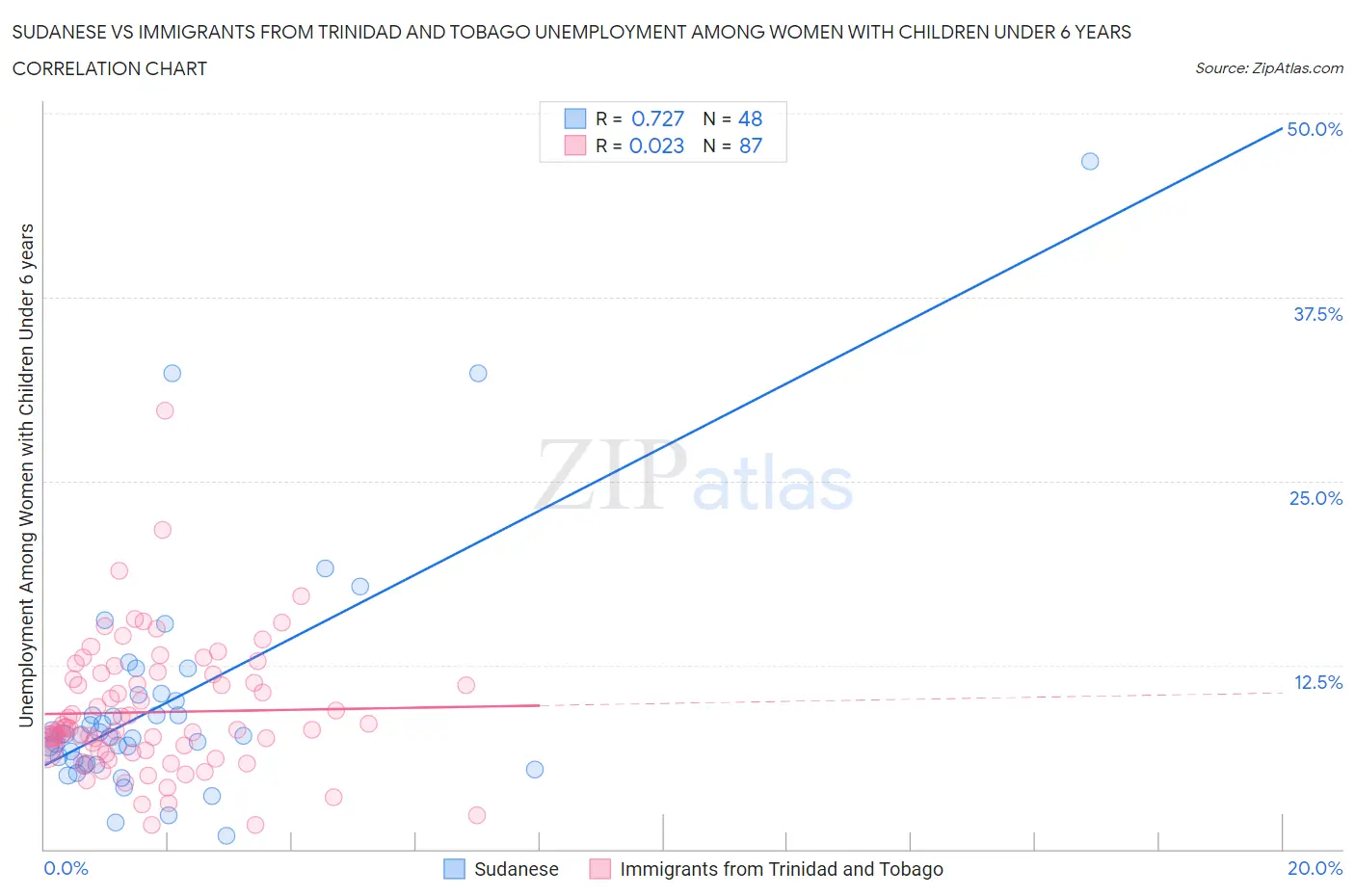 Sudanese vs Immigrants from Trinidad and Tobago Unemployment Among Women with Children Under 6 years