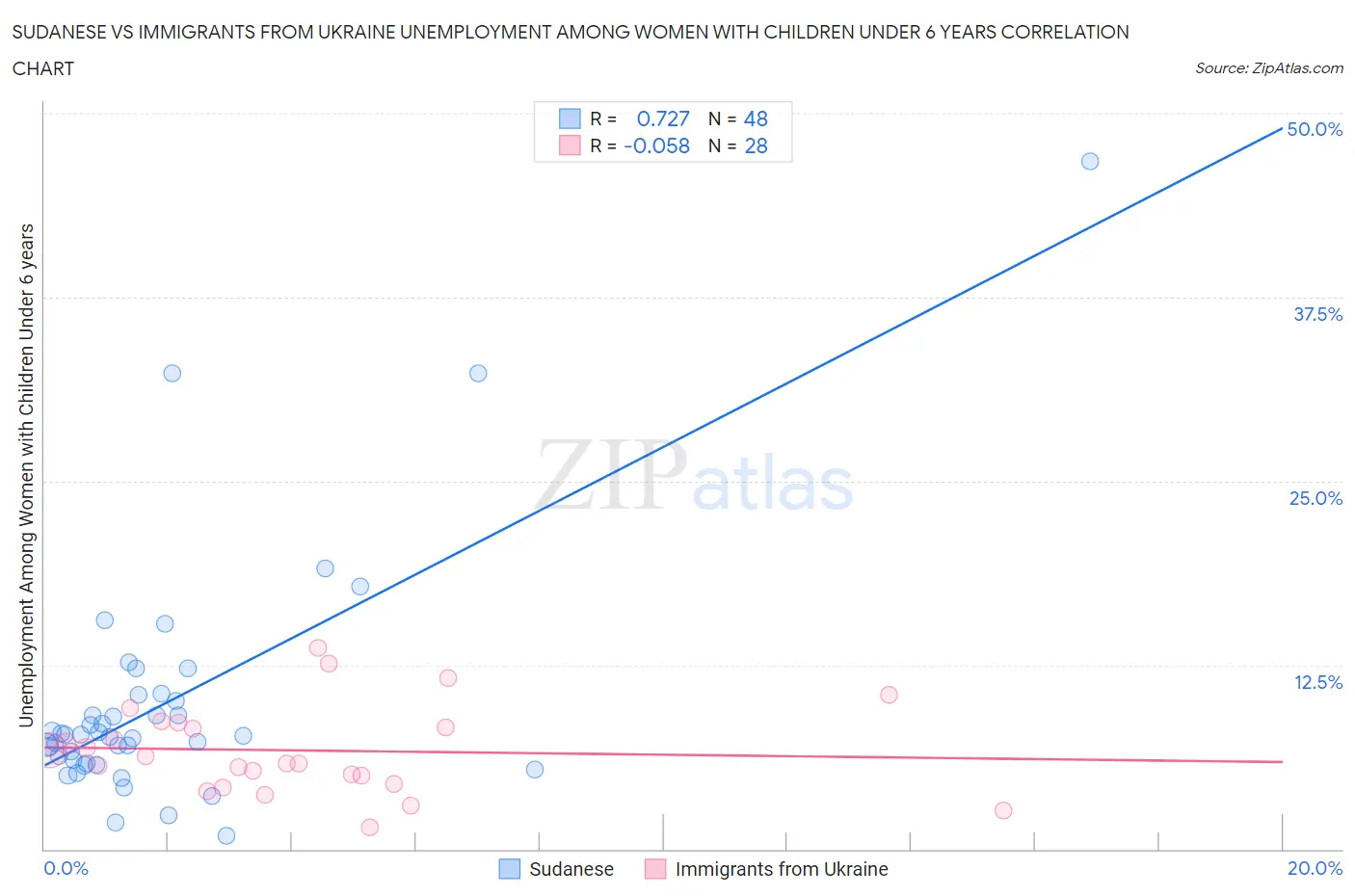 Sudanese vs Immigrants from Ukraine Unemployment Among Women with Children Under 6 years