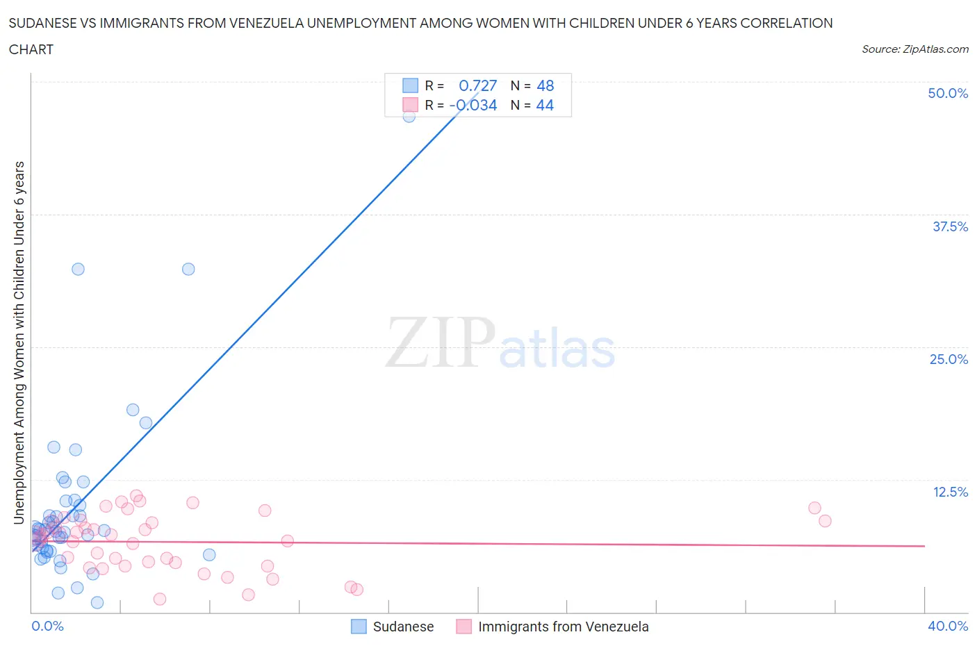 Sudanese vs Immigrants from Venezuela Unemployment Among Women with Children Under 6 years