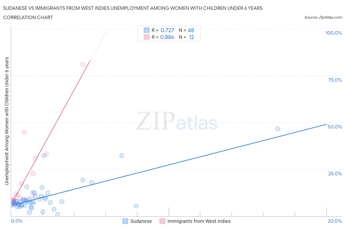 Sudanese vs Immigrants from West Indies Unemployment Among Women with Children Under 6 years