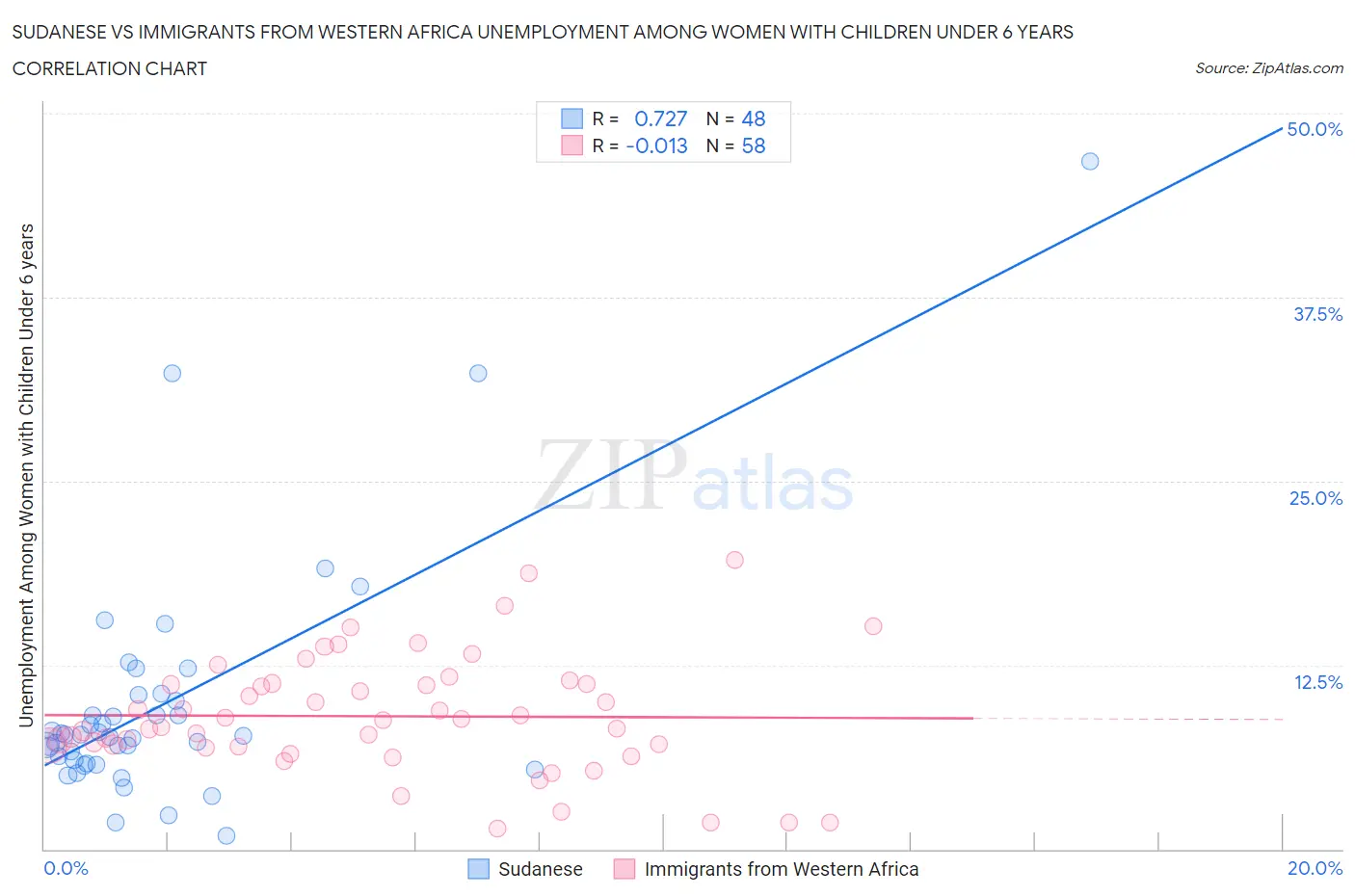 Sudanese vs Immigrants from Western Africa Unemployment Among Women with Children Under 6 years