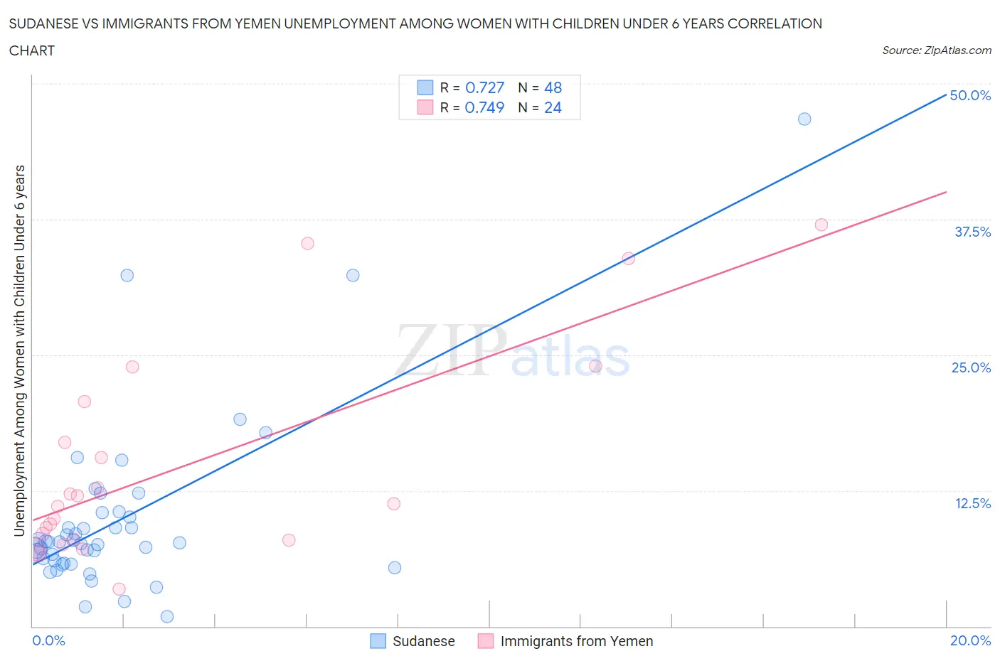 Sudanese vs Immigrants from Yemen Unemployment Among Women with Children Under 6 years