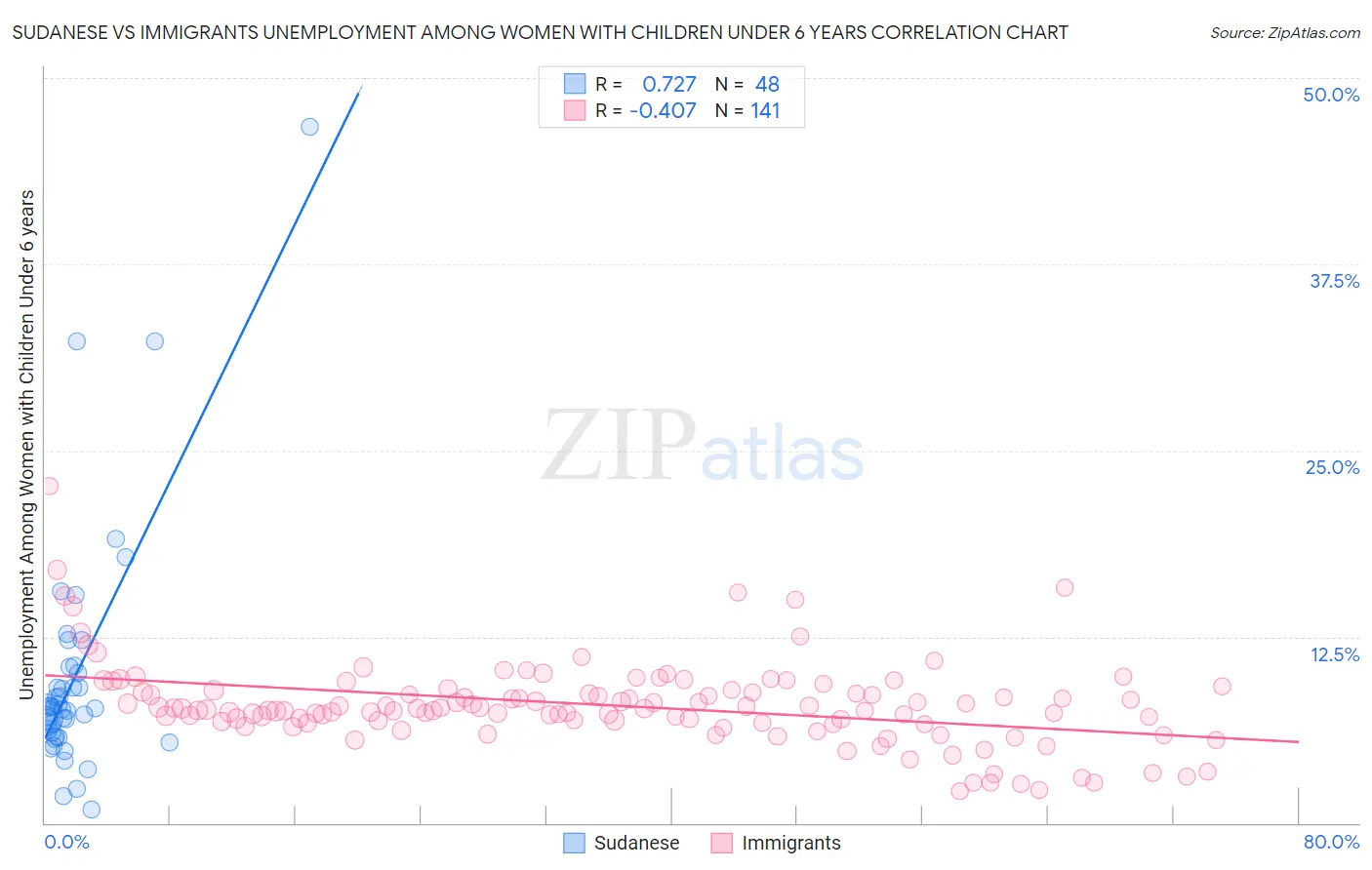 Sudanese vs Immigrants Unemployment Among Women with Children Under 6 years