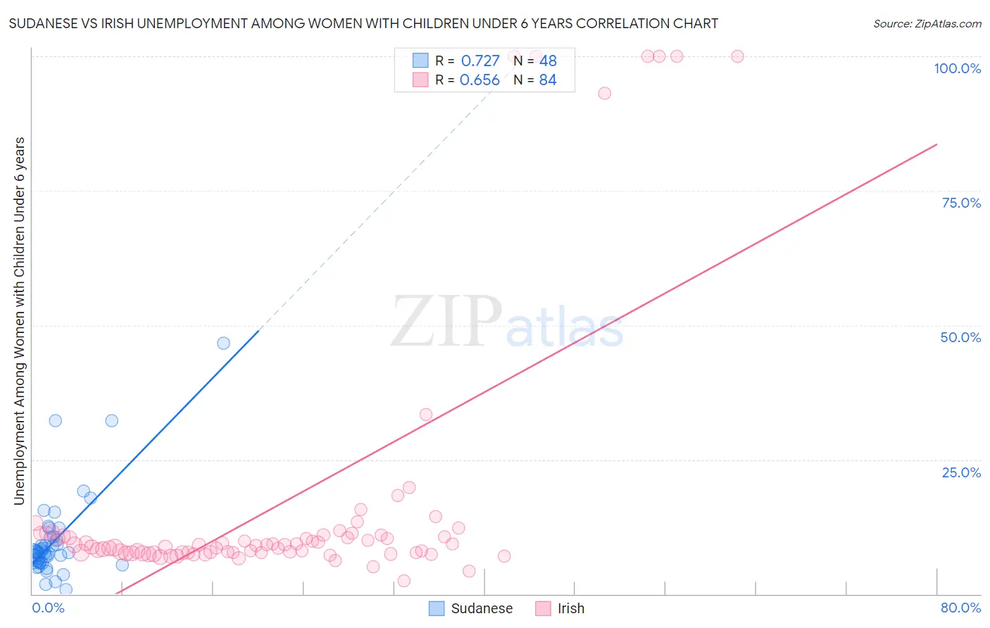 Sudanese vs Irish Unemployment Among Women with Children Under 6 years