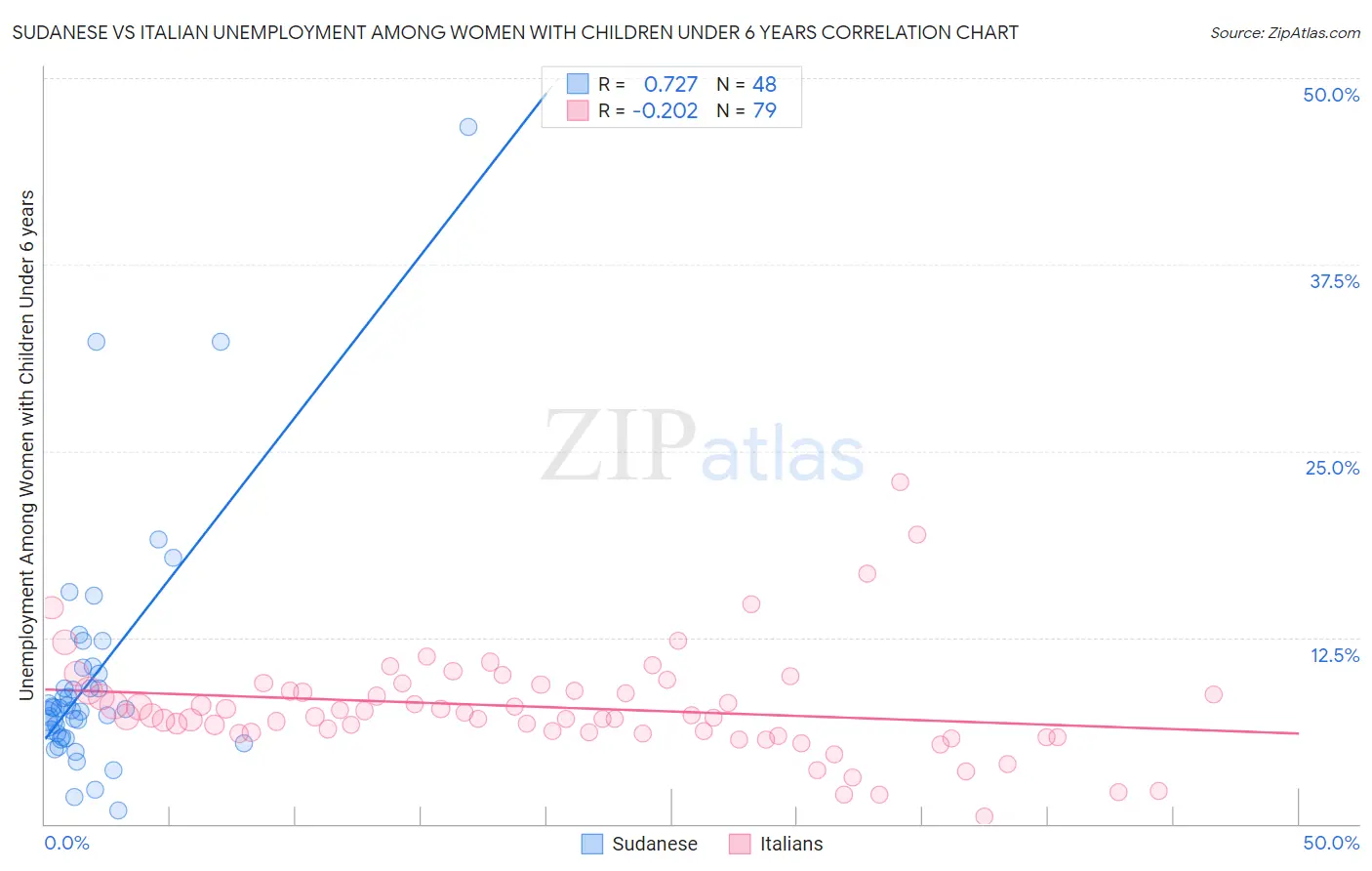 Sudanese vs Italian Unemployment Among Women with Children Under 6 years