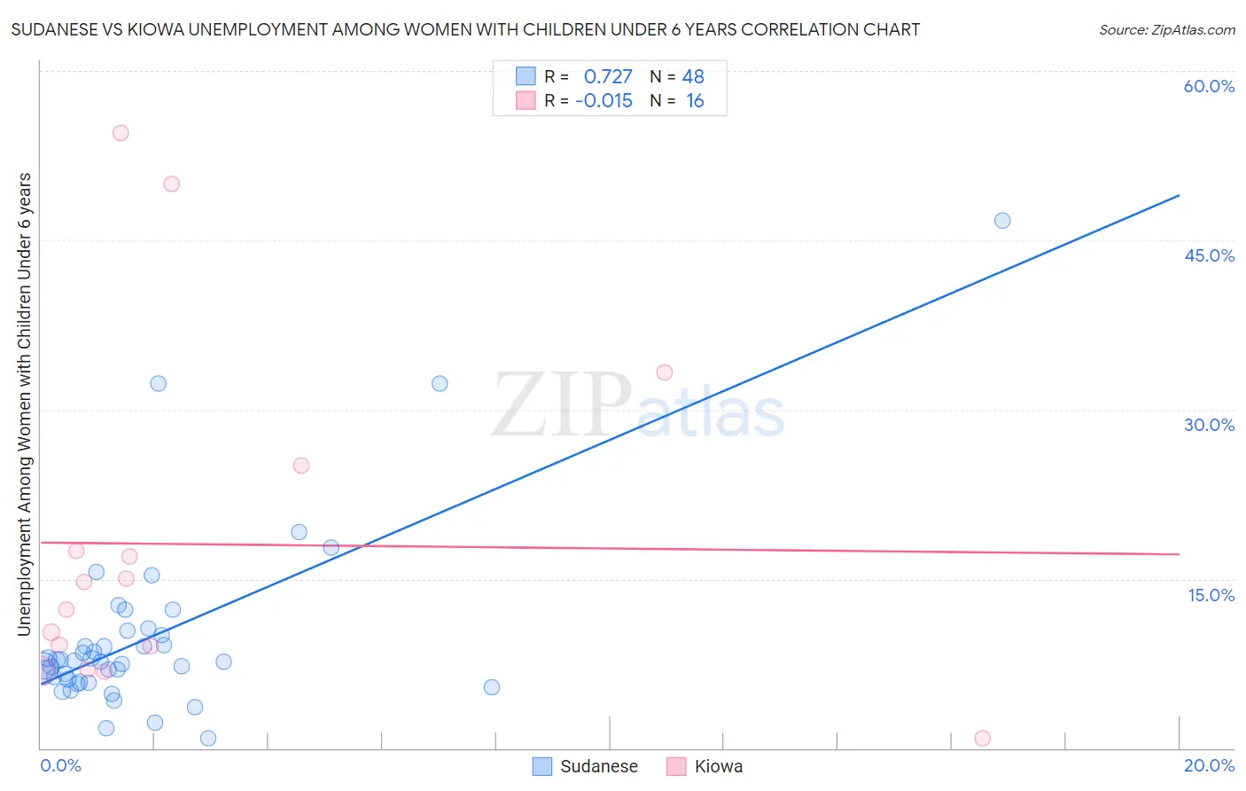 Sudanese vs Kiowa Unemployment Among Women with Children Under 6 years