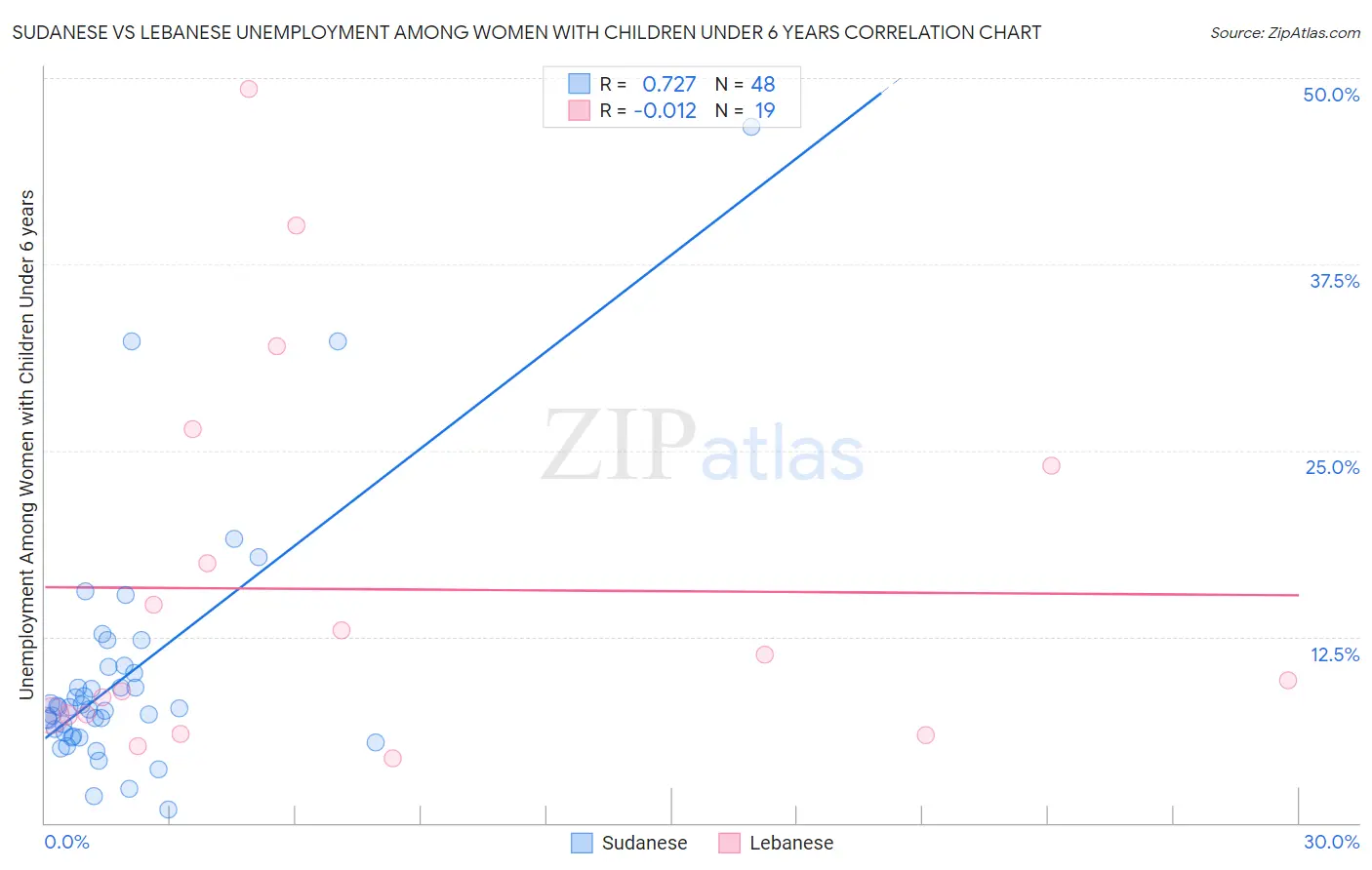 Sudanese vs Lebanese Unemployment Among Women with Children Under 6 years
