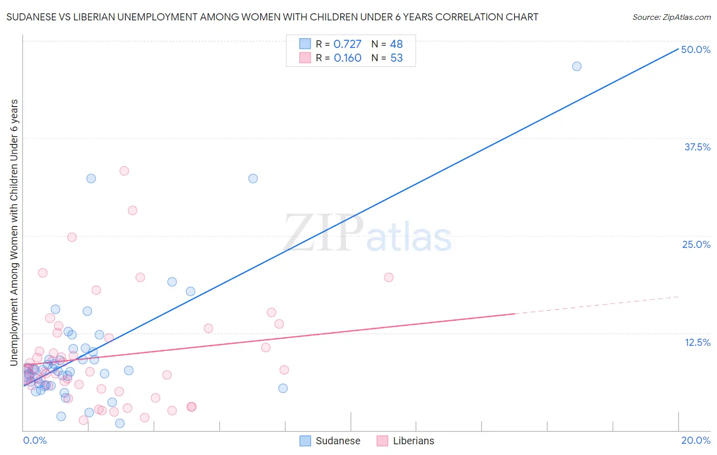 Sudanese vs Liberian Unemployment Among Women with Children Under 6 years