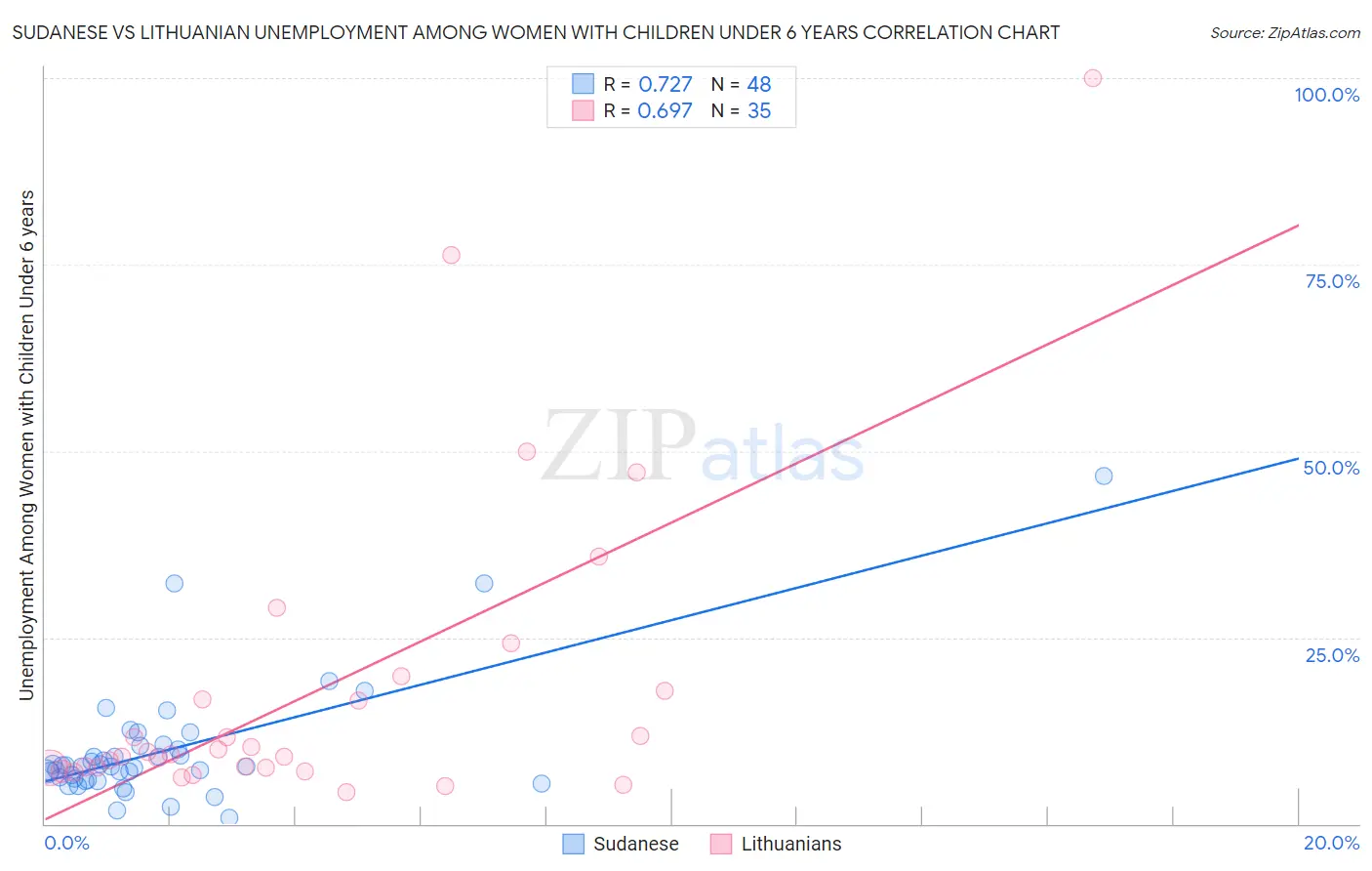 Sudanese vs Lithuanian Unemployment Among Women with Children Under 6 years