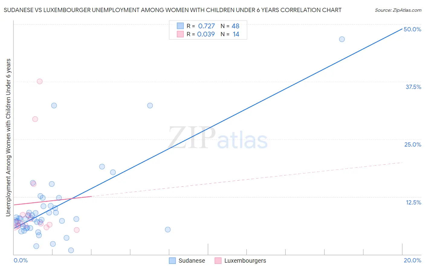 Sudanese vs Luxembourger Unemployment Among Women with Children Under 6 years