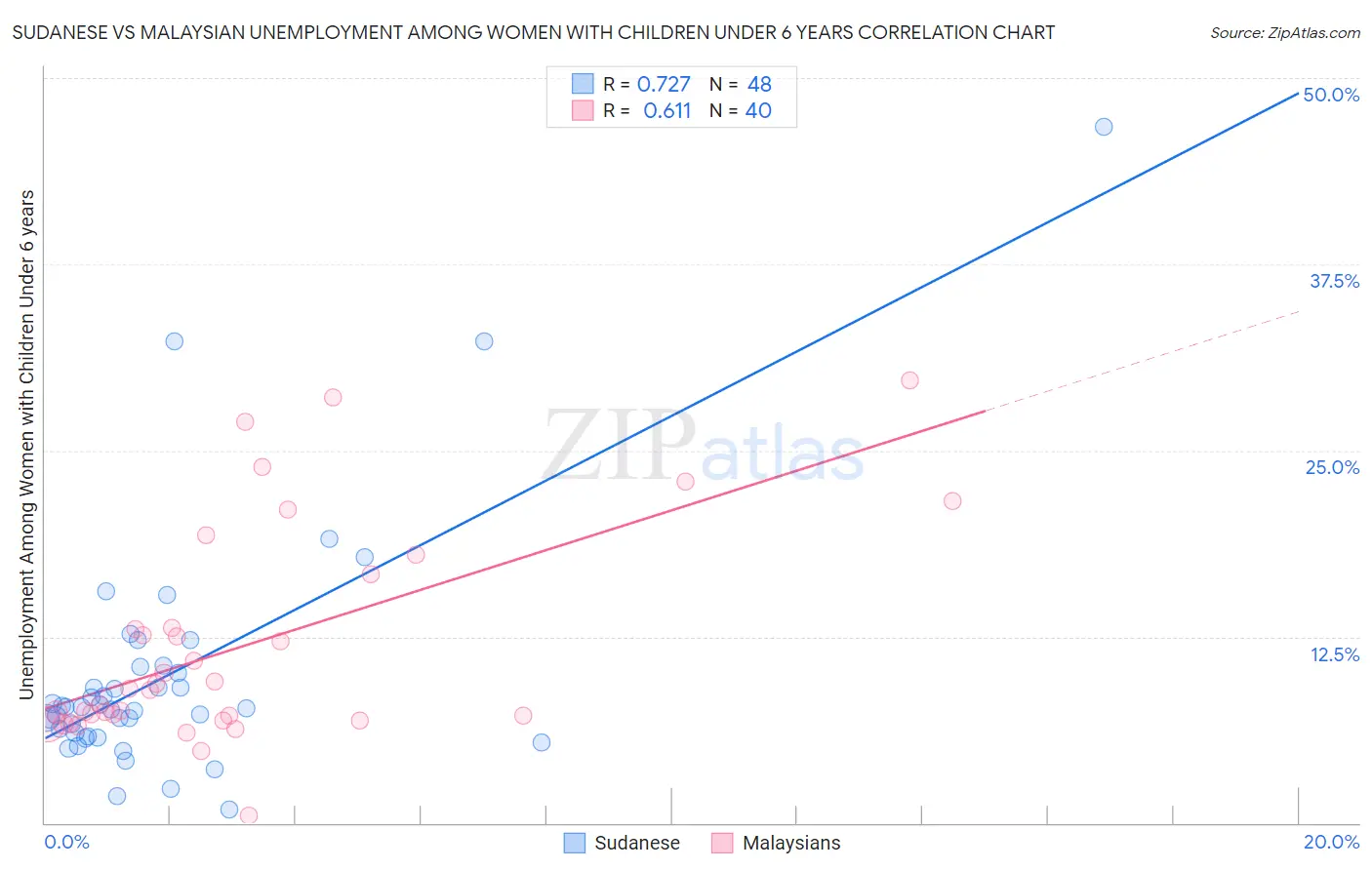 Sudanese vs Malaysian Unemployment Among Women with Children Under 6 years