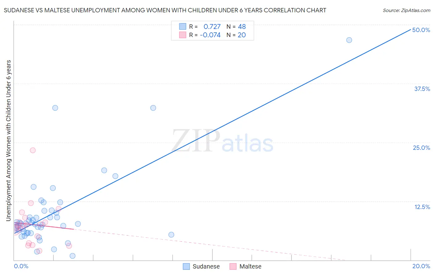 Sudanese vs Maltese Unemployment Among Women with Children Under 6 years